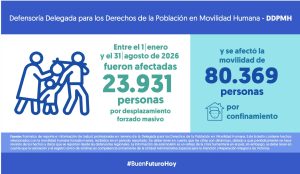 Informe sobre desplazamiento forzado masivo y confinamiento enero-agosto.